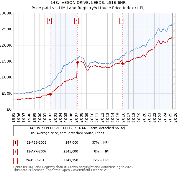 143, IVESON DRIVE, LEEDS, LS16 6NR: Price paid vs HM Land Registry's House Price Index