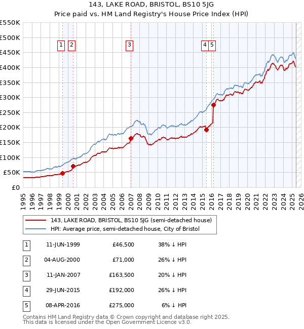 143, LAKE ROAD, BRISTOL, BS10 5JG: Price paid vs HM Land Registry's House Price Index