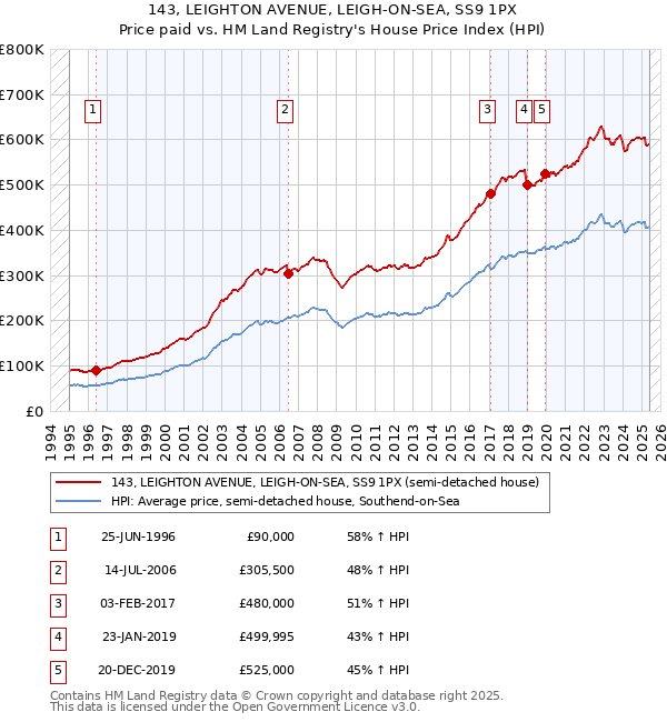143, LEIGHTON AVENUE, LEIGH-ON-SEA, SS9 1PX: Price paid vs HM Land Registry's House Price Index