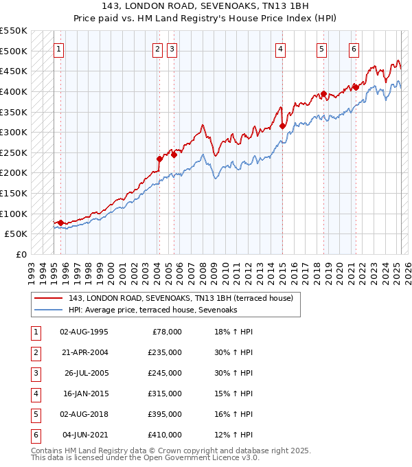 143, LONDON ROAD, SEVENOAKS, TN13 1BH: Price paid vs HM Land Registry's House Price Index