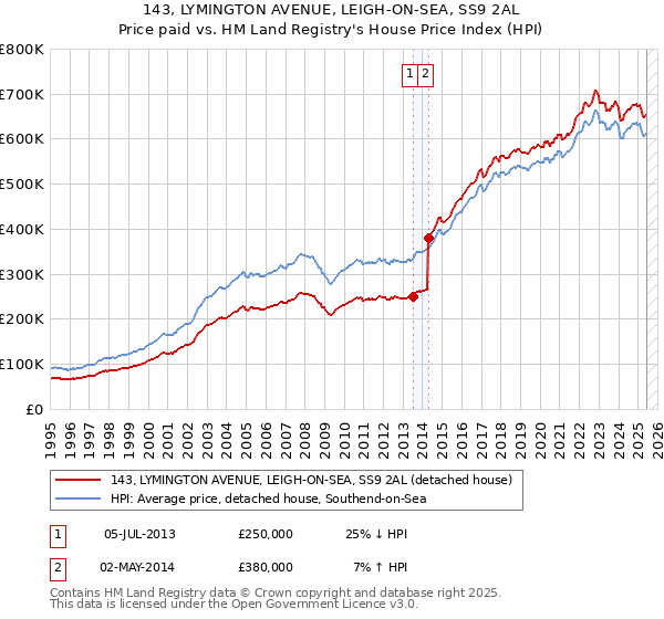 143, LYMINGTON AVENUE, LEIGH-ON-SEA, SS9 2AL: Price paid vs HM Land Registry's House Price Index