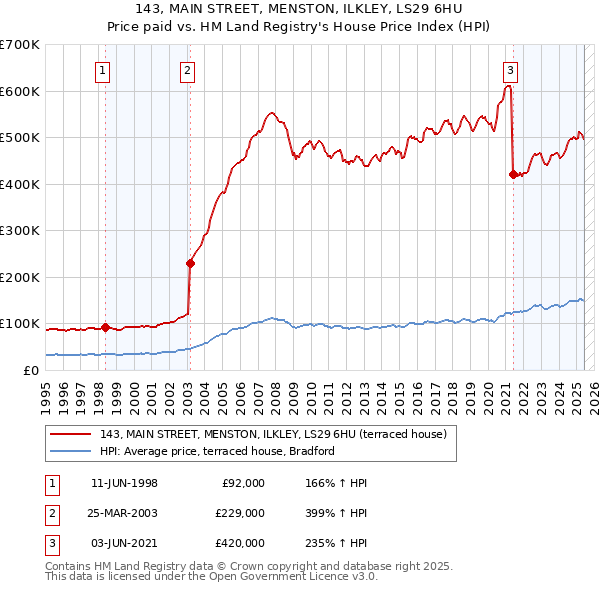 143, MAIN STREET, MENSTON, ILKLEY, LS29 6HU: Price paid vs HM Land Registry's House Price Index