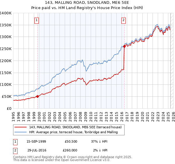 143, MALLING ROAD, SNODLAND, ME6 5EE: Price paid vs HM Land Registry's House Price Index