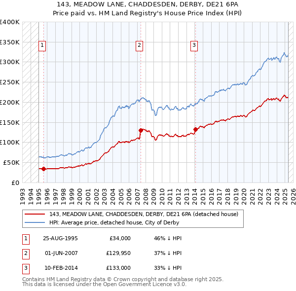 143, MEADOW LANE, CHADDESDEN, DERBY, DE21 6PA: Price paid vs HM Land Registry's House Price Index