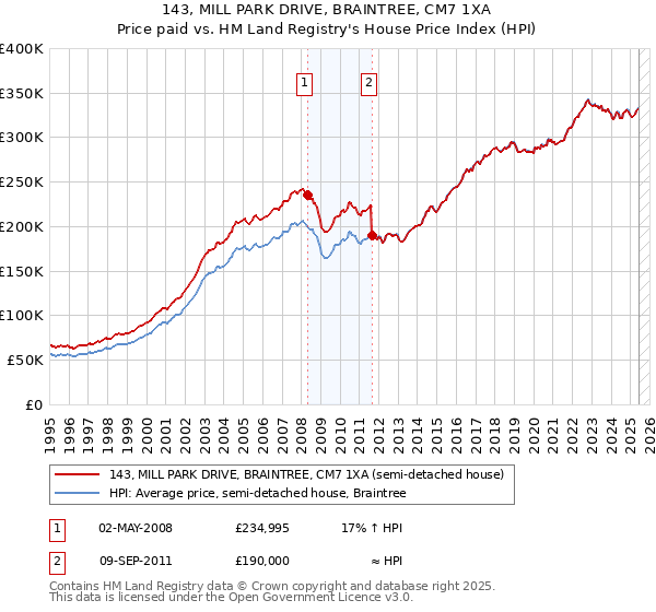 143, MILL PARK DRIVE, BRAINTREE, CM7 1XA: Price paid vs HM Land Registry's House Price Index