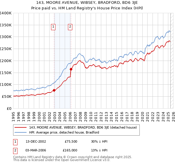 143, MOORE AVENUE, WIBSEY, BRADFORD, BD6 3JE: Price paid vs HM Land Registry's House Price Index