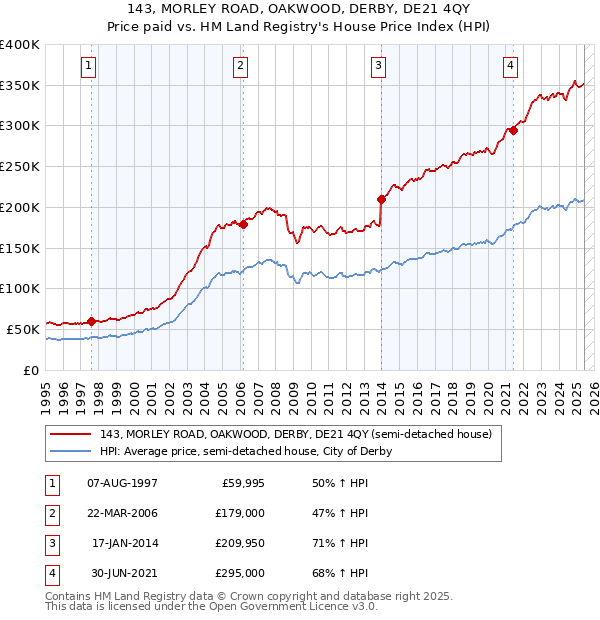 143, MORLEY ROAD, OAKWOOD, DERBY, DE21 4QY: Price paid vs HM Land Registry's House Price Index