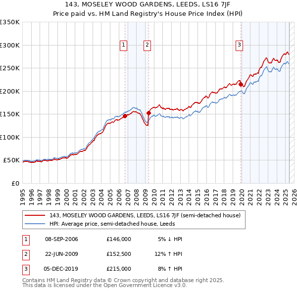 143, MOSELEY WOOD GARDENS, LEEDS, LS16 7JF: Price paid vs HM Land Registry's House Price Index