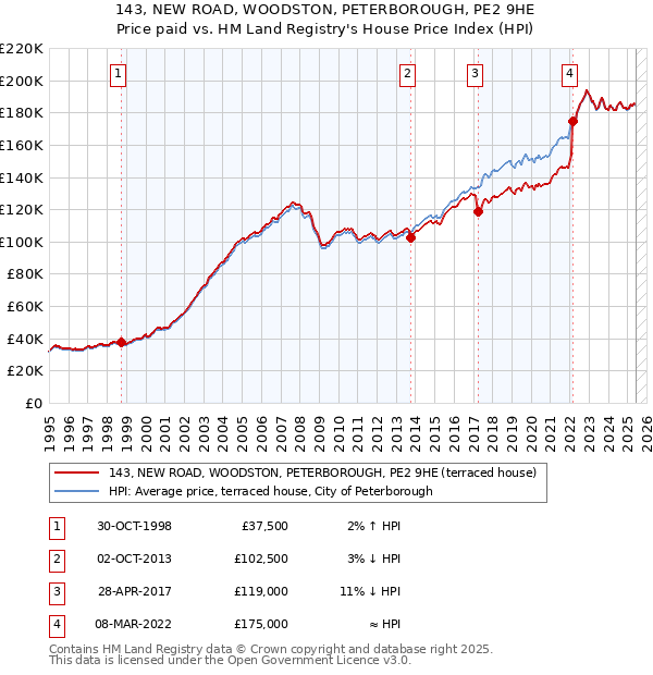 143, NEW ROAD, WOODSTON, PETERBOROUGH, PE2 9HE: Price paid vs HM Land Registry's House Price Index