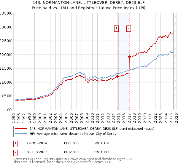 143, NORMANTON LANE, LITTLEOVER, DERBY, DE23 6LF: Price paid vs HM Land Registry's House Price Index