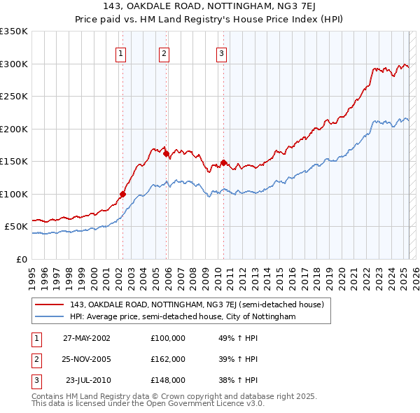 143, OAKDALE ROAD, NOTTINGHAM, NG3 7EJ: Price paid vs HM Land Registry's House Price Index