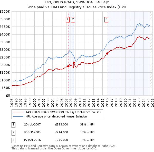 143, OKUS ROAD, SWINDON, SN1 4JY: Price paid vs HM Land Registry's House Price Index
