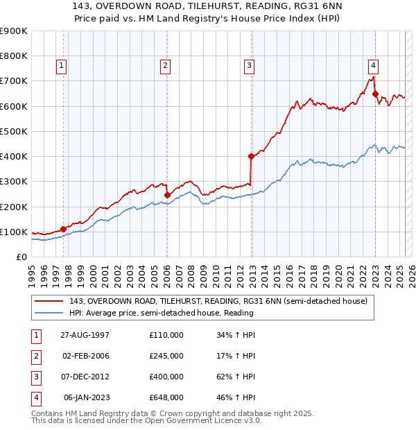 143, OVERDOWN ROAD, TILEHURST, READING, RG31 6NN: Price paid vs HM Land Registry's House Price Index