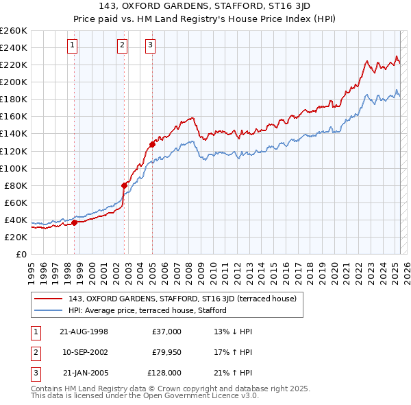 143, OXFORD GARDENS, STAFFORD, ST16 3JD: Price paid vs HM Land Registry's House Price Index