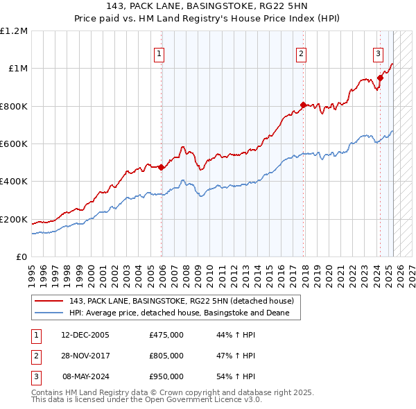 143, PACK LANE, BASINGSTOKE, RG22 5HN: Price paid vs HM Land Registry's House Price Index