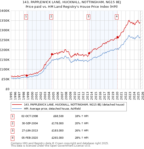 143, PAPPLEWICK LANE, HUCKNALL, NOTTINGHAM, NG15 8EJ: Price paid vs HM Land Registry's House Price Index
