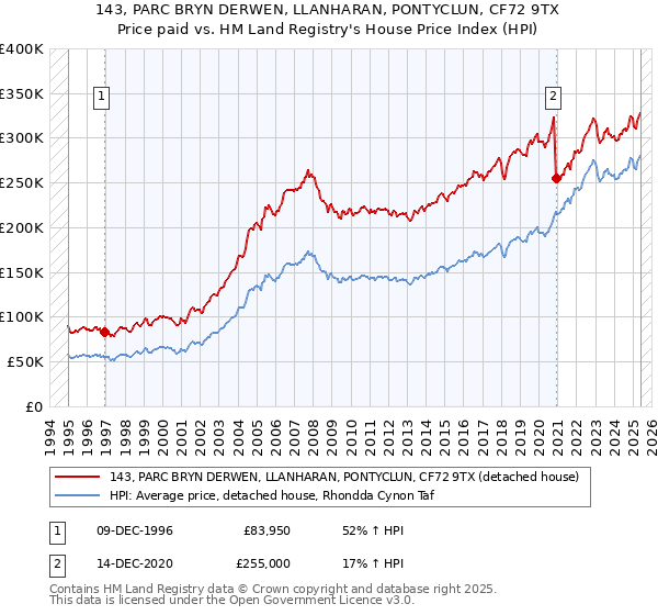 143, PARC BRYN DERWEN, LLANHARAN, PONTYCLUN, CF72 9TX: Price paid vs HM Land Registry's House Price Index