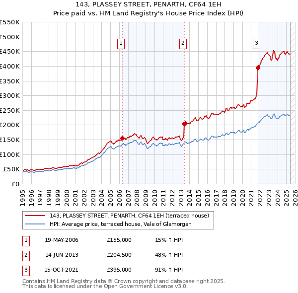 143, PLASSEY STREET, PENARTH, CF64 1EH: Price paid vs HM Land Registry's House Price Index