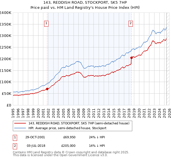 143, REDDISH ROAD, STOCKPORT, SK5 7HP: Price paid vs HM Land Registry's House Price Index