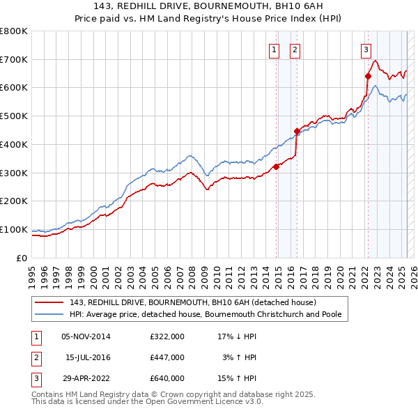143, REDHILL DRIVE, BOURNEMOUTH, BH10 6AH: Price paid vs HM Land Registry's House Price Index