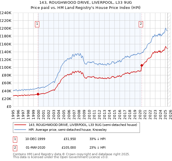 143, ROUGHWOOD DRIVE, LIVERPOOL, L33 9UG: Price paid vs HM Land Registry's House Price Index