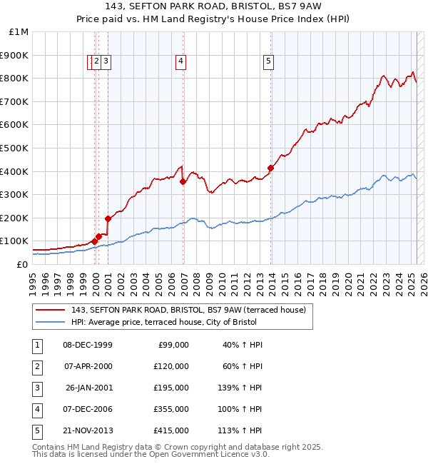 143, SEFTON PARK ROAD, BRISTOL, BS7 9AW: Price paid vs HM Land Registry's House Price Index