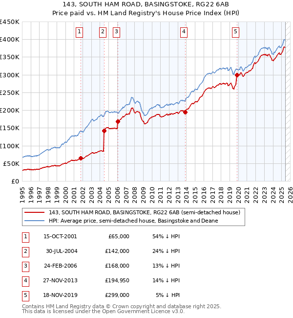 143, SOUTH HAM ROAD, BASINGSTOKE, RG22 6AB: Price paid vs HM Land Registry's House Price Index