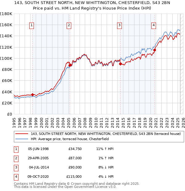 143, SOUTH STREET NORTH, NEW WHITTINGTON, CHESTERFIELD, S43 2BN: Price paid vs HM Land Registry's House Price Index
