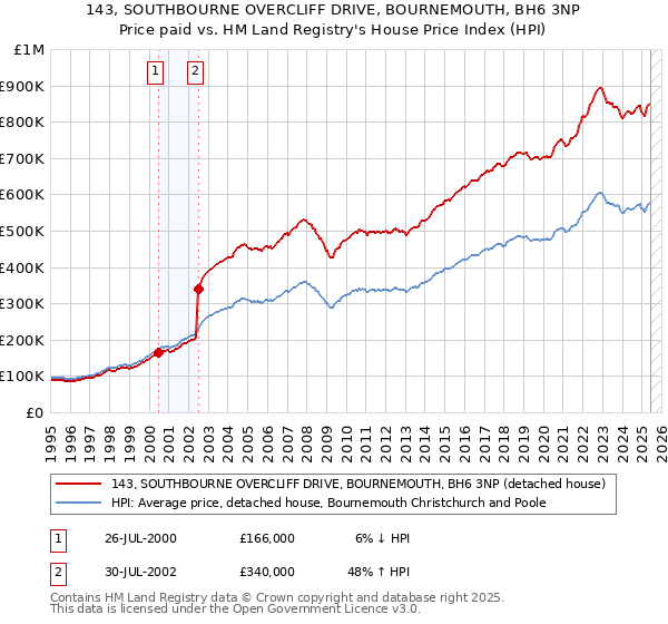 143, SOUTHBOURNE OVERCLIFF DRIVE, BOURNEMOUTH, BH6 3NP: Price paid vs HM Land Registry's House Price Index
