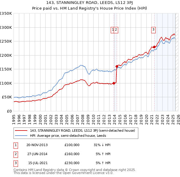 143, STANNINGLEY ROAD, LEEDS, LS12 3PJ: Price paid vs HM Land Registry's House Price Index