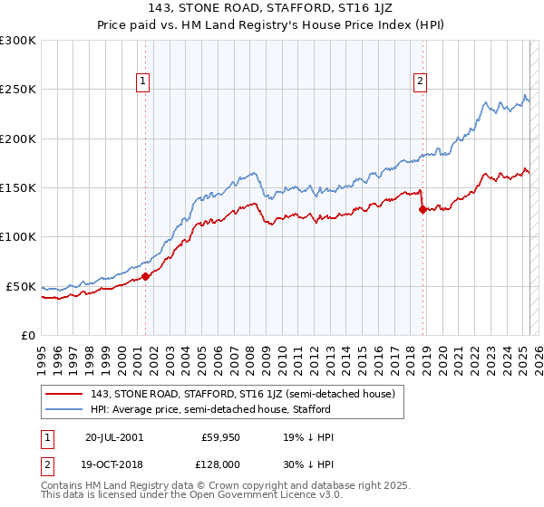 143, STONE ROAD, STAFFORD, ST16 1JZ: Price paid vs HM Land Registry's House Price Index