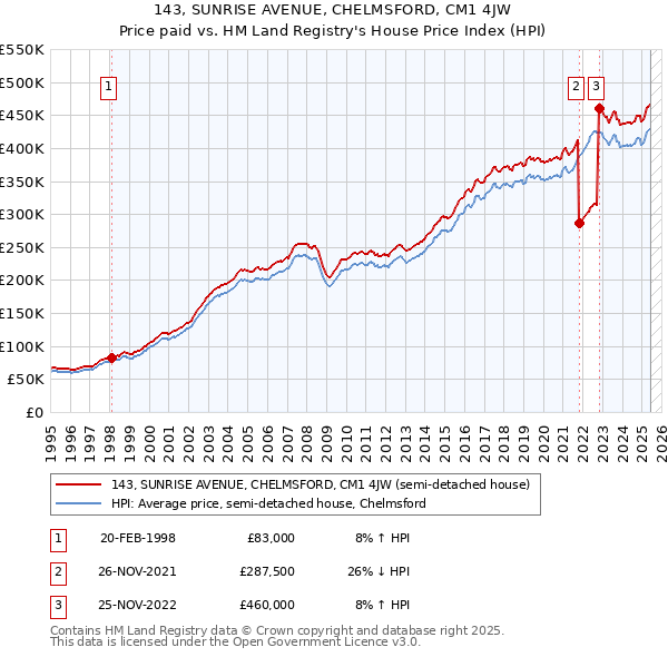143, SUNRISE AVENUE, CHELMSFORD, CM1 4JW: Price paid vs HM Land Registry's House Price Index