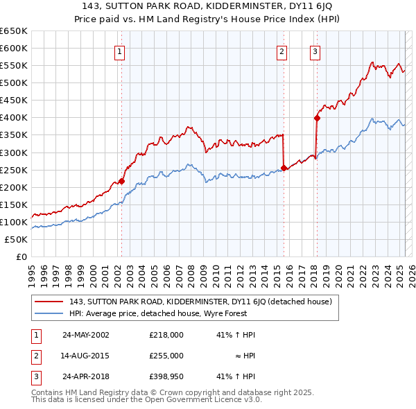 143, SUTTON PARK ROAD, KIDDERMINSTER, DY11 6JQ: Price paid vs HM Land Registry's House Price Index