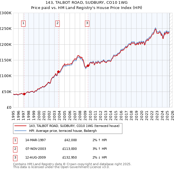 143, TALBOT ROAD, SUDBURY, CO10 1WG: Price paid vs HM Land Registry's House Price Index