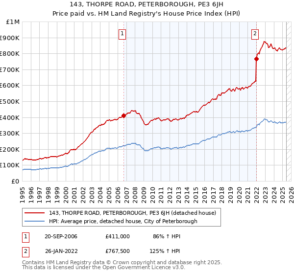 143, THORPE ROAD, PETERBOROUGH, PE3 6JH: Price paid vs HM Land Registry's House Price Index