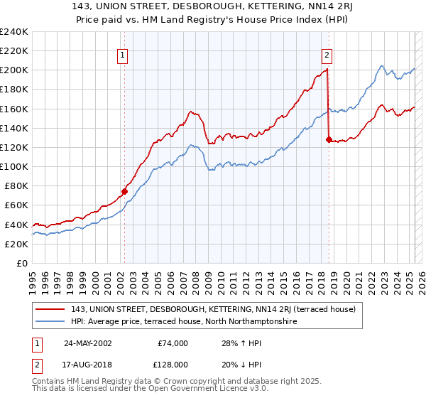 143, UNION STREET, DESBOROUGH, KETTERING, NN14 2RJ: Price paid vs HM Land Registry's House Price Index