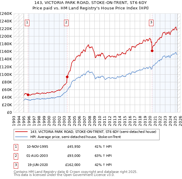 143, VICTORIA PARK ROAD, STOKE-ON-TRENT, ST6 6DY: Price paid vs HM Land Registry's House Price Index