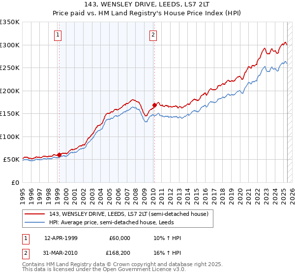 143, WENSLEY DRIVE, LEEDS, LS7 2LT: Price paid vs HM Land Registry's House Price Index