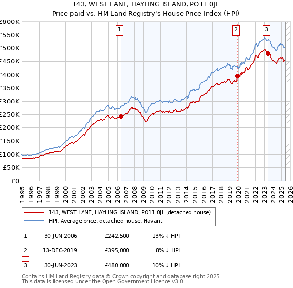143, WEST LANE, HAYLING ISLAND, PO11 0JL: Price paid vs HM Land Registry's House Price Index