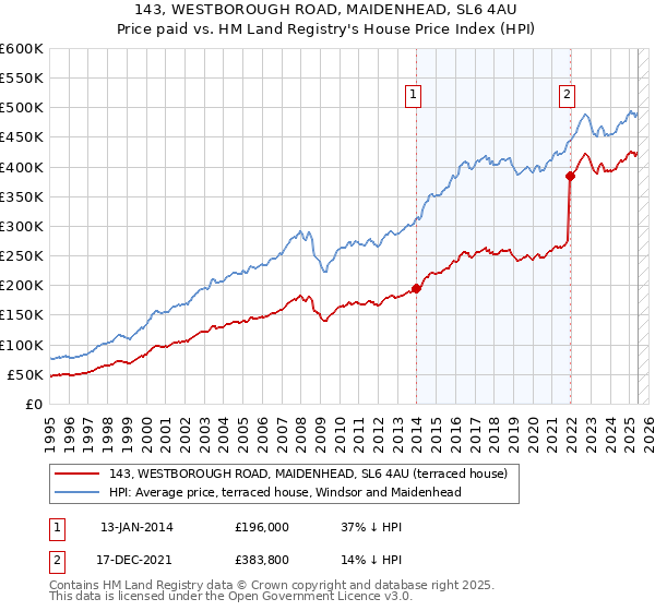 143, WESTBOROUGH ROAD, MAIDENHEAD, SL6 4AU: Price paid vs HM Land Registry's House Price Index