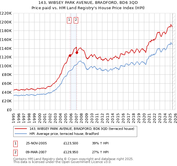 143, WIBSEY PARK AVENUE, BRADFORD, BD6 3QD: Price paid vs HM Land Registry's House Price Index