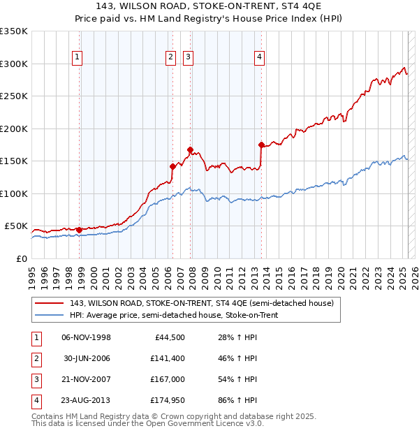 143, WILSON ROAD, STOKE-ON-TRENT, ST4 4QE: Price paid vs HM Land Registry's House Price Index