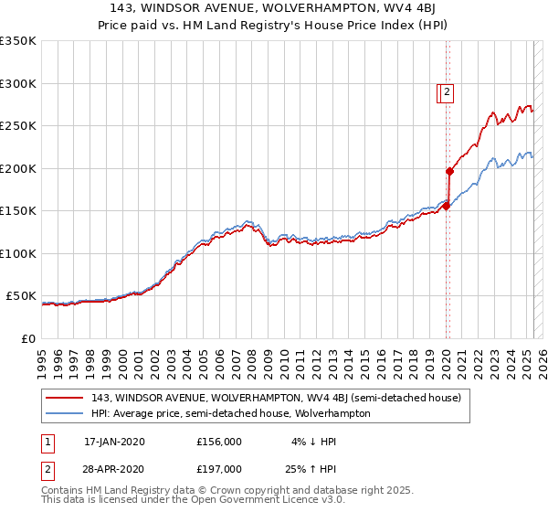 143, WINDSOR AVENUE, WOLVERHAMPTON, WV4 4BJ: Price paid vs HM Land Registry's House Price Index