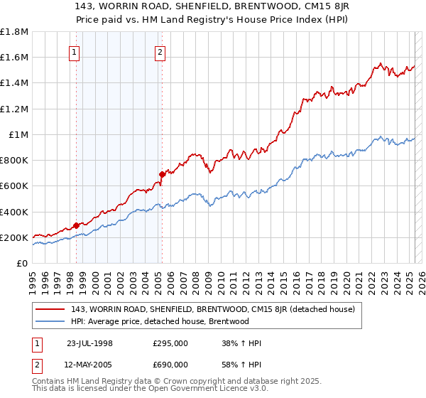 143, WORRIN ROAD, SHENFIELD, BRENTWOOD, CM15 8JR: Price paid vs HM Land Registry's House Price Index