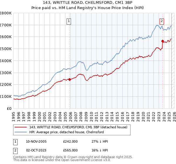 143, WRITTLE ROAD, CHELMSFORD, CM1 3BP: Price paid vs HM Land Registry's House Price Index