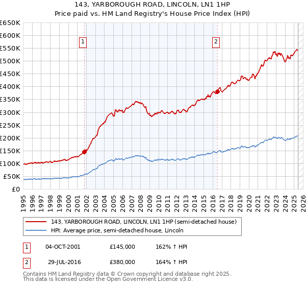 143, YARBOROUGH ROAD, LINCOLN, LN1 1HP: Price paid vs HM Land Registry's House Price Index