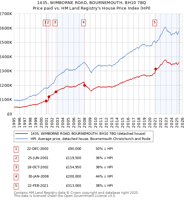 1435, WIMBORNE ROAD, BOURNEMOUTH, BH10 7BQ: Price paid vs HM Land Registry's House Price Index