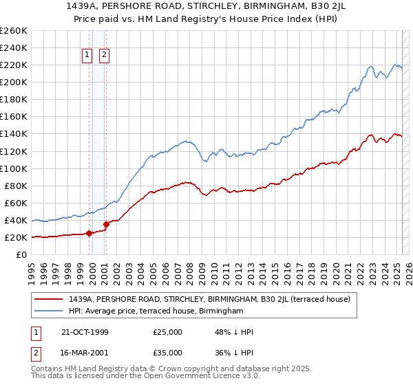 1439A, PERSHORE ROAD, STIRCHLEY, BIRMINGHAM, B30 2JL: Price paid vs HM Land Registry's House Price Index