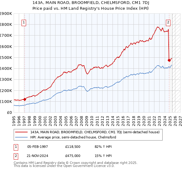 143A, MAIN ROAD, BROOMFIELD, CHELMSFORD, CM1 7DJ: Price paid vs HM Land Registry's House Price Index