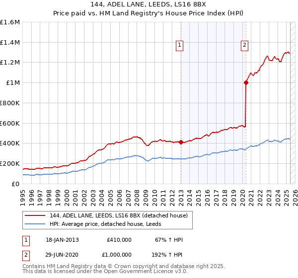 144, ADEL LANE, LEEDS, LS16 8BX: Price paid vs HM Land Registry's House Price Index